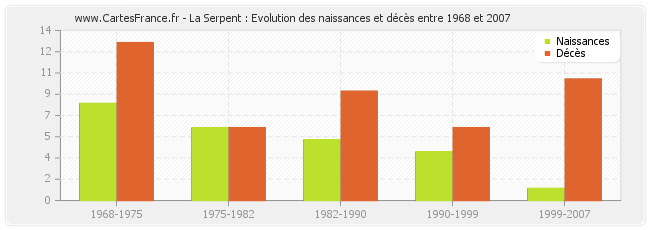 La Serpent : Evolution des naissances et décès entre 1968 et 2007